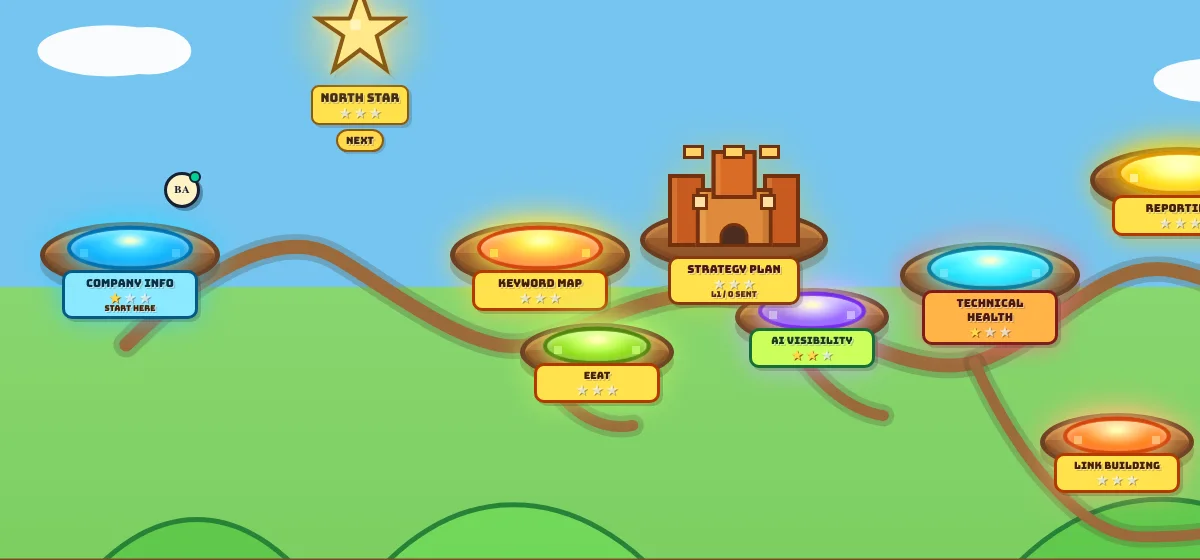 Alchem journey map connecting company information, keyword research, strategy, E-E-A-T, AI visibility, technical health, reporting, and link building